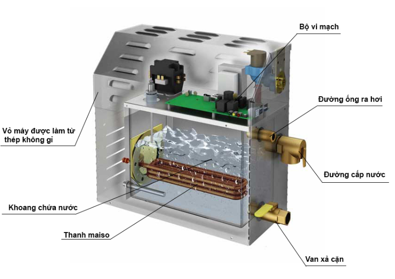 Cấu tạo của máy xông hơi ướt 